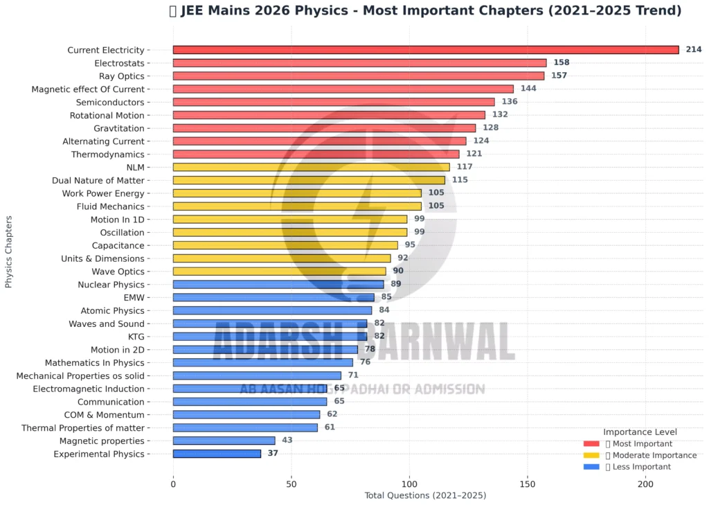 JEE Mains Chapter wise weightage for Physics ( Trend Analysis 2021-2025 )