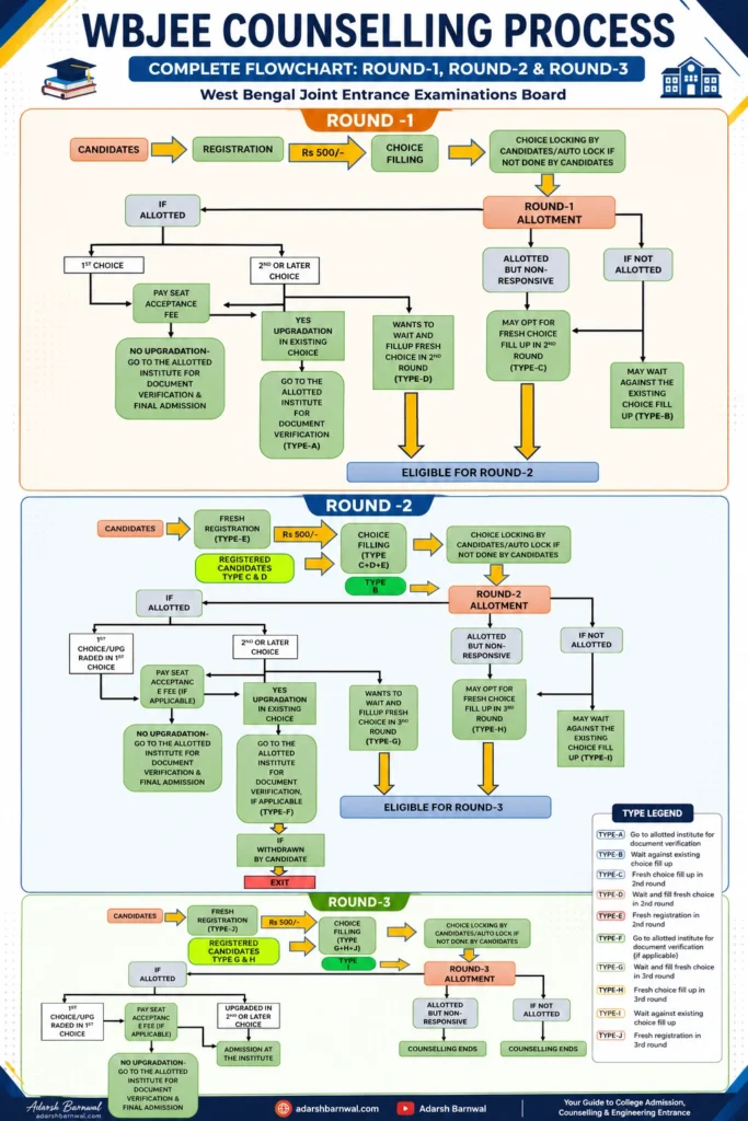 wbjee 2026-2027 counselling flow chart