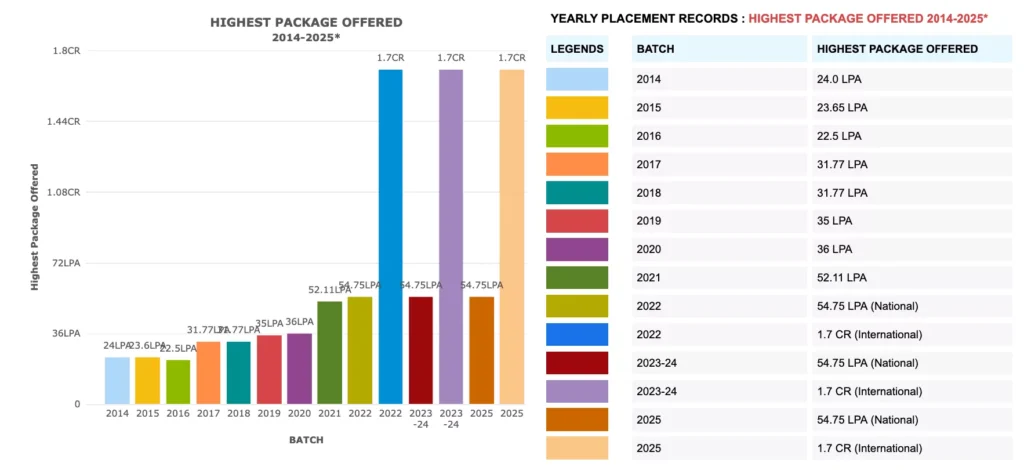Chandigarh University Placement 2025: Salary-Wise Stats
