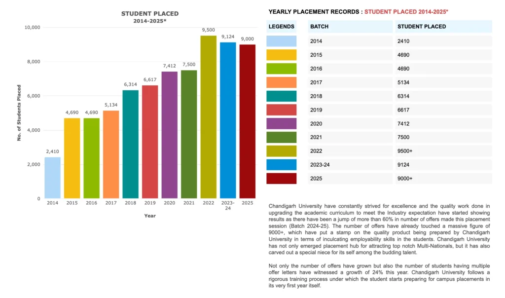 Chandigarh University Placement 2025 Highlights