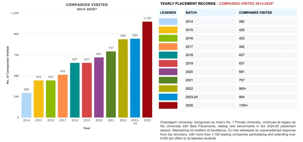 Chandigarh University Placements