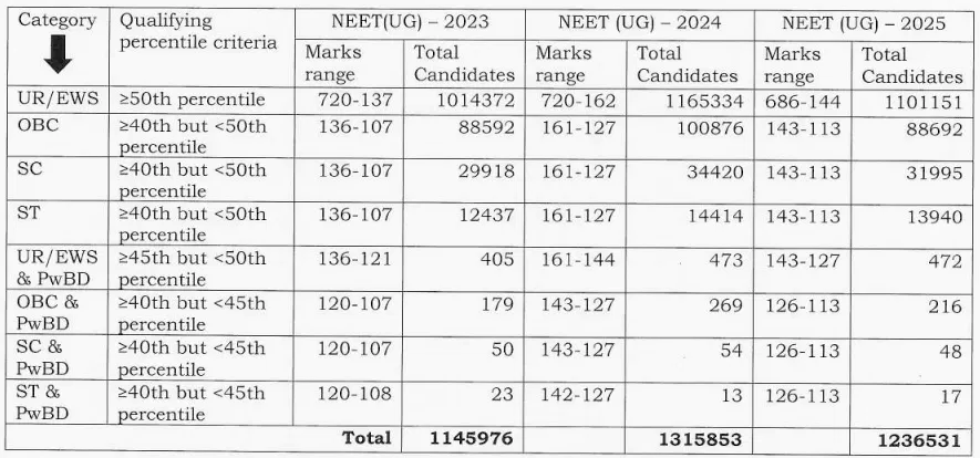 NEET Cutoff 2026 Category Wise Minimum Scores