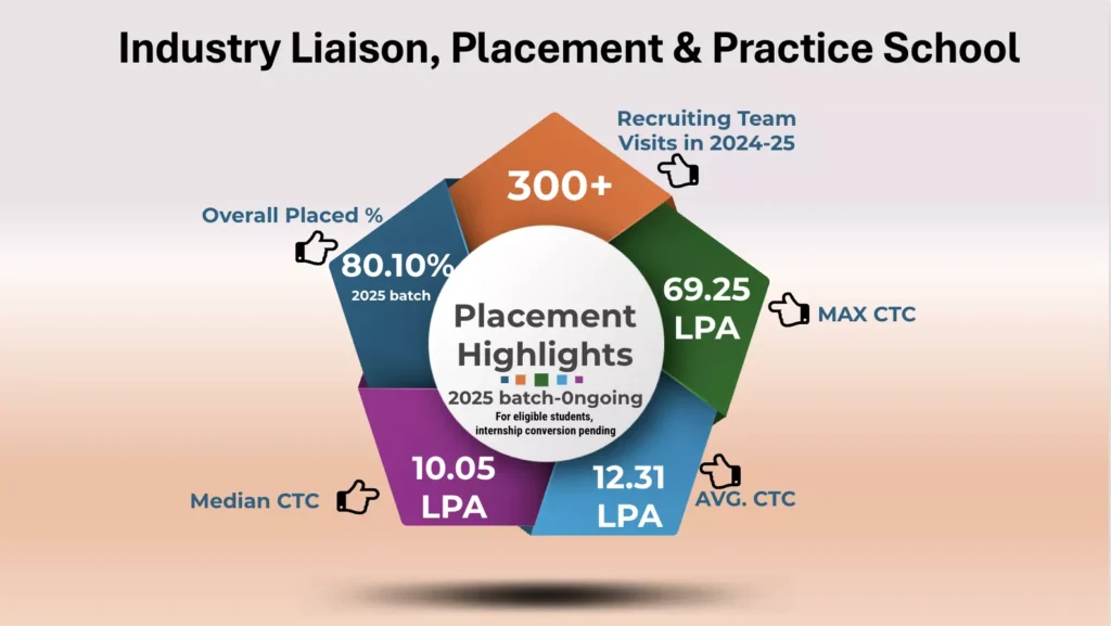 MIT Manipal Placement 2025 -2026 