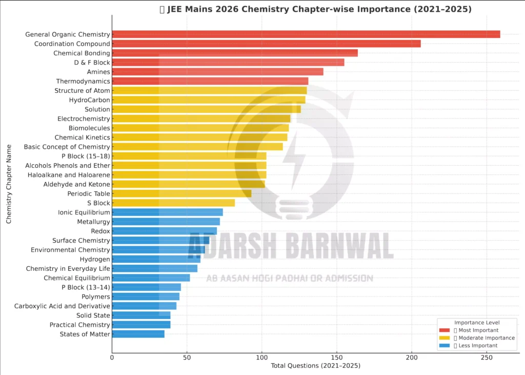 JEE Mains Chapter wise weightage for Chemistry ( Trend Analysis 2021-2025 )