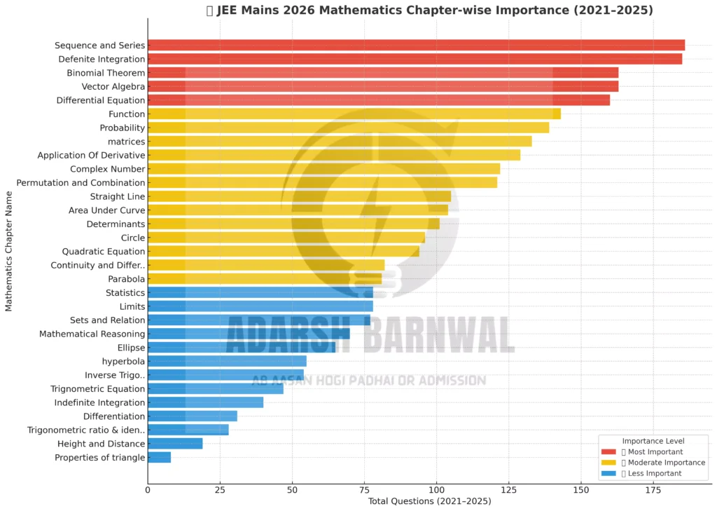JEE Mains Chapter wise weightage for Mathematics ( Trend Analysis 2021-2025 )
