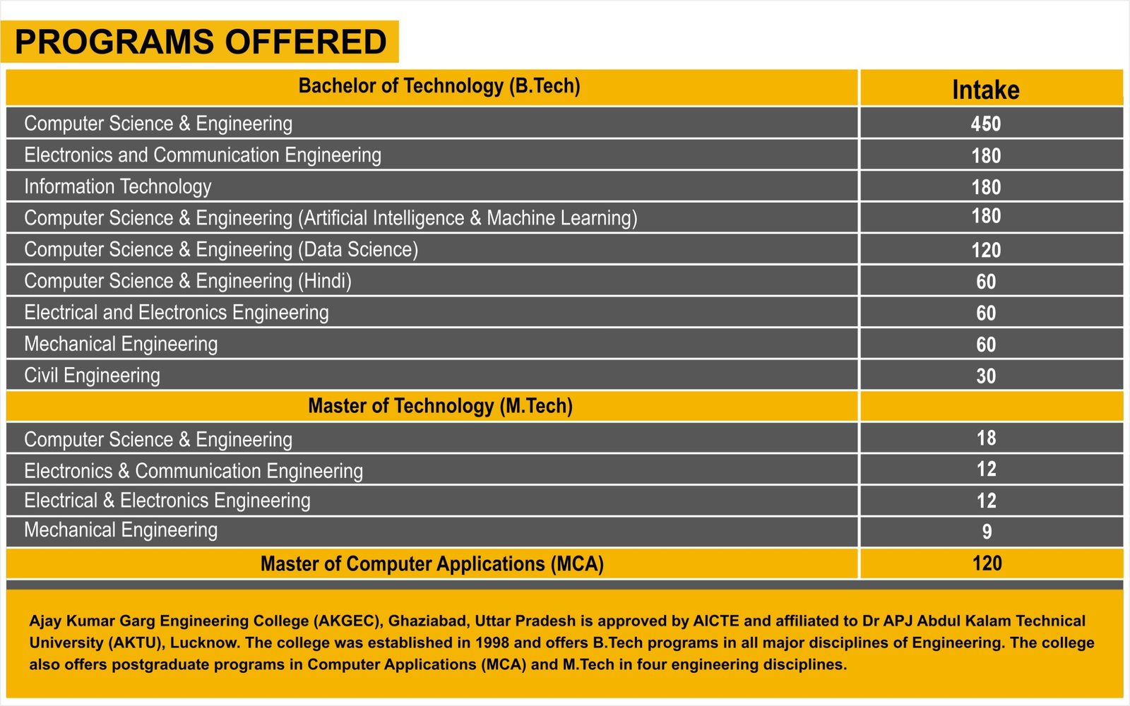 AKGEC Ghaziabad : Cutoff , Placement , Ranking , Courses , Fees , Admission , Top Uptu college 2026-2027 3 AKGEC Course and seat Matrix 2026-2027