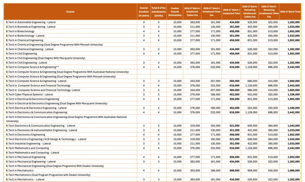 Manipal Institute of Technology ( MIT ) : Admission , Cutoff , Ranking , Courses , Placement , Fees , Counselling Date 2026-2027 3 MIT MANIPAL BTECH FEES STRUCTURE 2026-2027 FOR UG COURSES