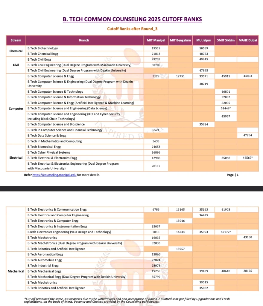 Manipal Institute of Technology ( MIT ) : Admission , Cutoff , Ranking , Courses , Placement , Fees , Counselling Date 2026-2027 8 MIT Manipal BTech Cutoff 2025-2026-2027