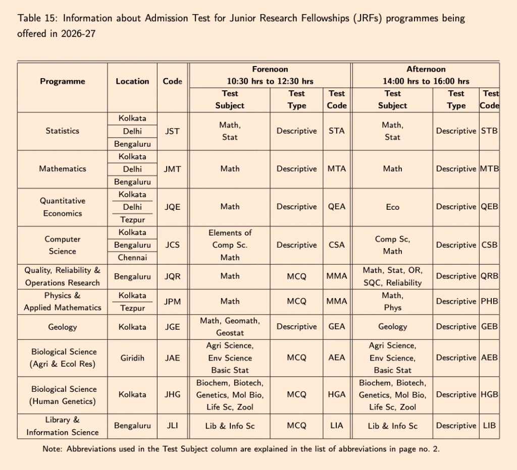 ISI Exam 2026-2027 : Cutoff , Placement , Courses , Fees, Dates . Indian Statistical Institute Kolkata , Delhi ,Bangalore 6 ISI Admission Test 2026-27 full process.webp