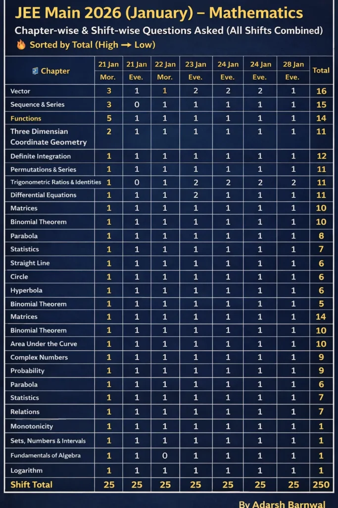 JEE Main 2026 January Maths Chapterwise Analysis Pdf All shifts