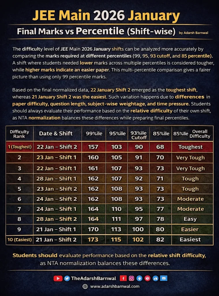 JEE Main 2026 January – Final Marks vs Percentile (Shift-wise)