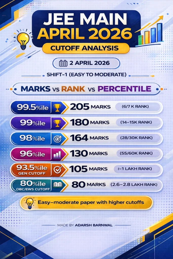 Jee Mains 2026 April 2 Shift 1 & 2 Expected Cutoffs