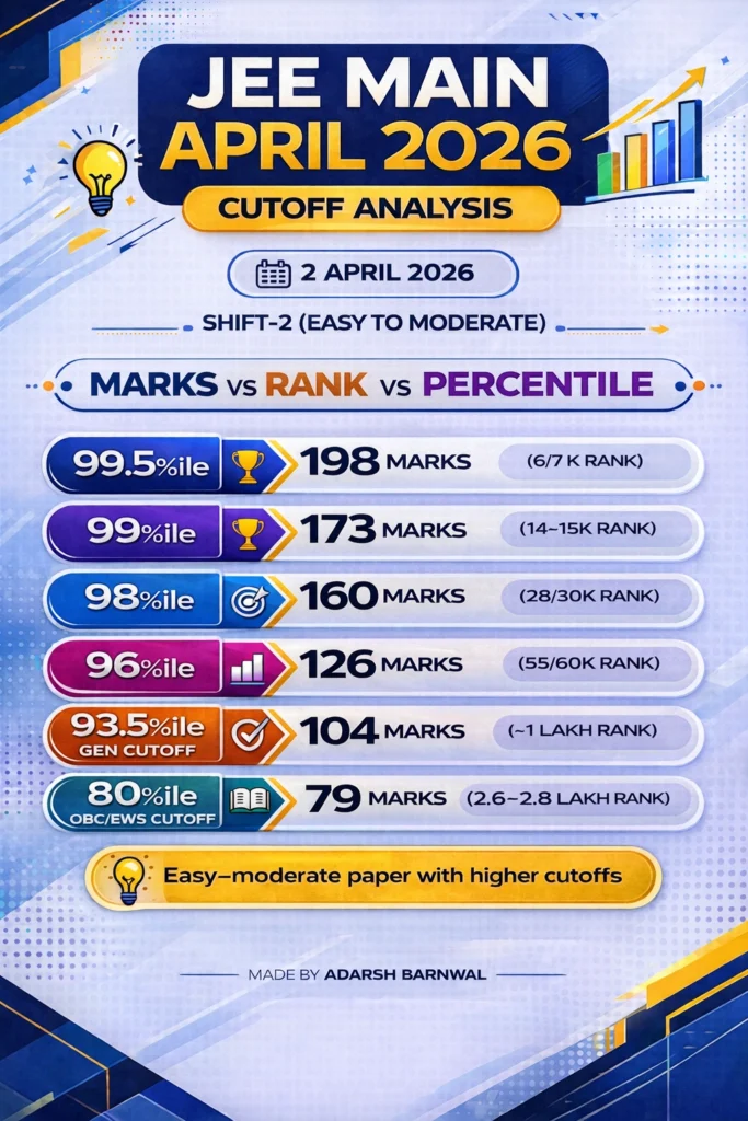 Jee Mains 2026 April 2 Shift 1 & 2 Expected Cutoffs
