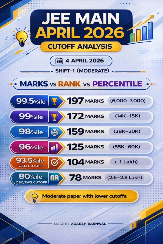 Jee Mains 2026 April 4 Shift 1 & 2 Expected Cutoffs