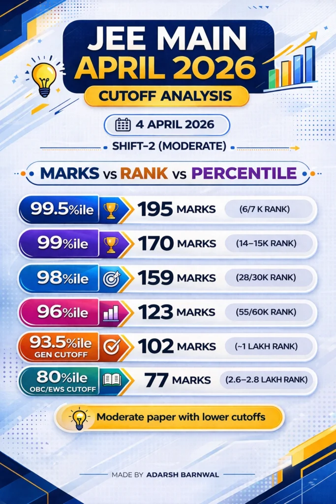 Jee Mains 2026 April 4 Shift 1 & 2 Expected Cutoffs