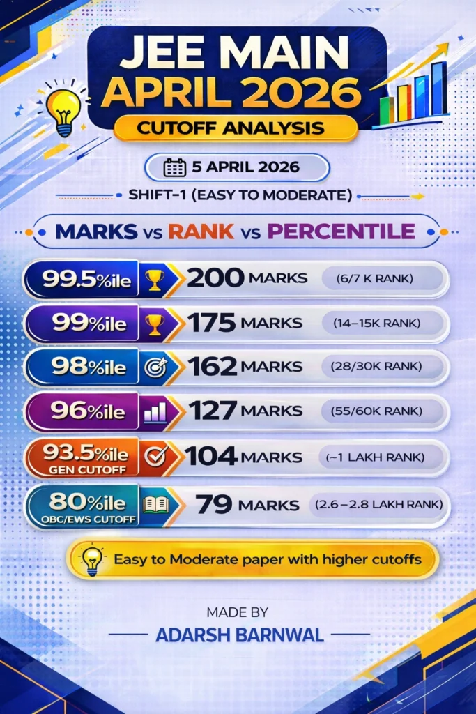 Jee Mains 2026 April 5 Shift 1 & 2 Expected Cutoffs