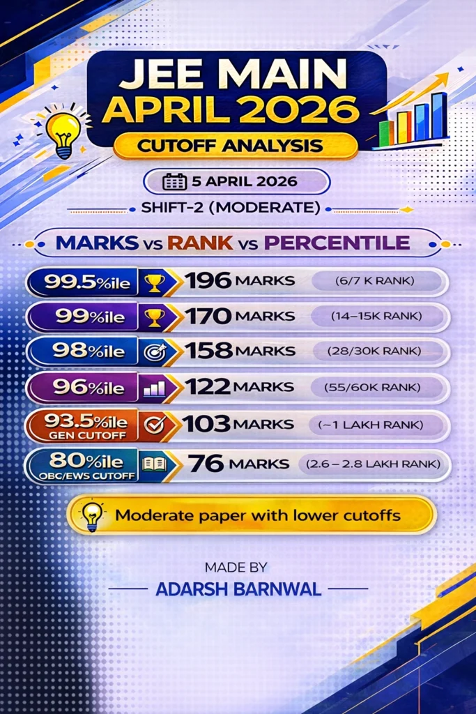 Jee Mains 2026 April 5 Shift 1 & 2 Expected Cutoffs