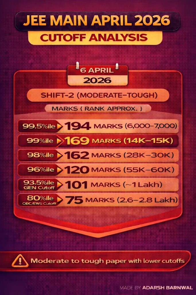 Jee Main 2026 April 8 shift 1 & Shift 2 analysis ,Answer key , Expected cutoffs , Question paper with Solution 2 Jee Mains 2026 April 6 Shift 1 & 2 Expected Cutoffs