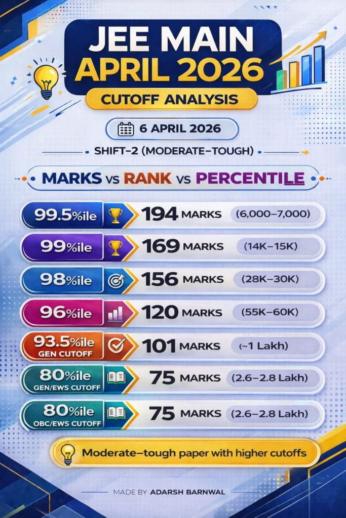Jee Main 2026 April 6 shift 1 & Shift 2 analysis ,Answer key , Expected cutoffs , Question paper with Solution 3 Jee Mains 2026 April 6 Shift 1 & 2 Expected Cutoffs
