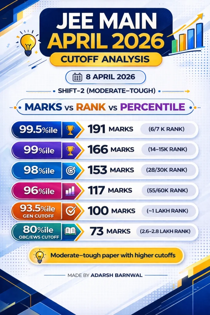 Jee Mains 2026 April 8 Shift 2 Expected Cutoffs