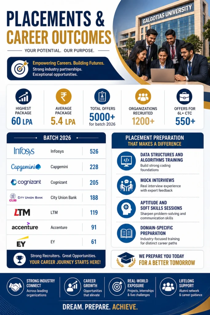Galgotias University Placements 2026-2027