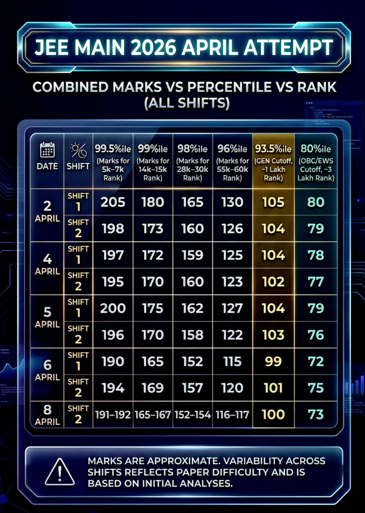 Jee Main 2026 April All Shift Analysis , ChapterWise Weightage, Answer key , Cutoff , Toughness, Marks vs Rank vs Percentile 3 JEE Main 2026 April – Expected Marks vs Percentile vs Rank (Shift-wise)