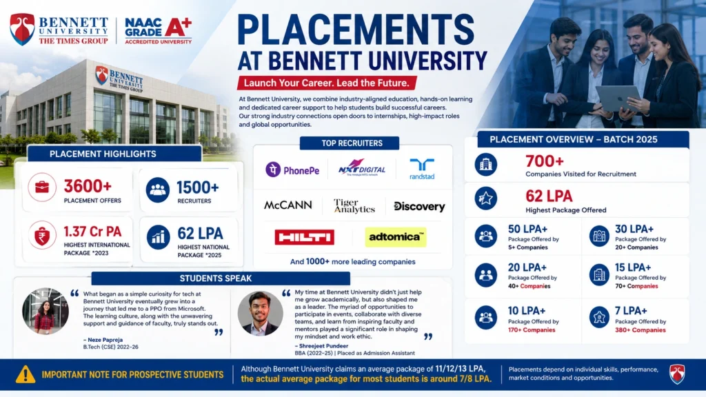 Bennett University Noida : Admission, Fees , Ranking , Placement , Courses , Cutoff 2026-2027 4 Bennett University Placement Highlights 2026-2027