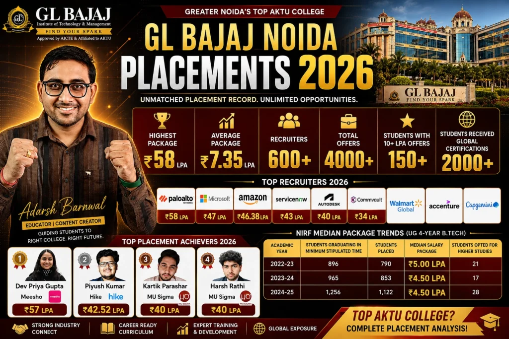 GL Bajaj Noida : Cutoff , Placement , Ranking , Fees , Admission , Courses , Top Uptu college 2026-2027 3 GL Bajaj Institute of Technology and Management Placement Report 2026-2027- Highlights