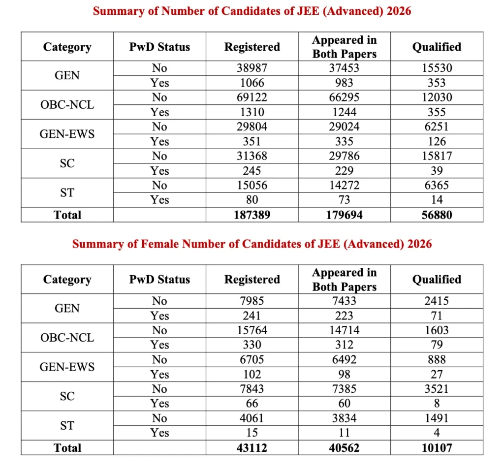 Jee Advanced 2026-2027 Analysis , ChapterWise Weightage, Official Answer key , Cutoff , Toughness, Marks vs Rank 2 Jee Advanced 2026 Quick Highlights: Students Appeared