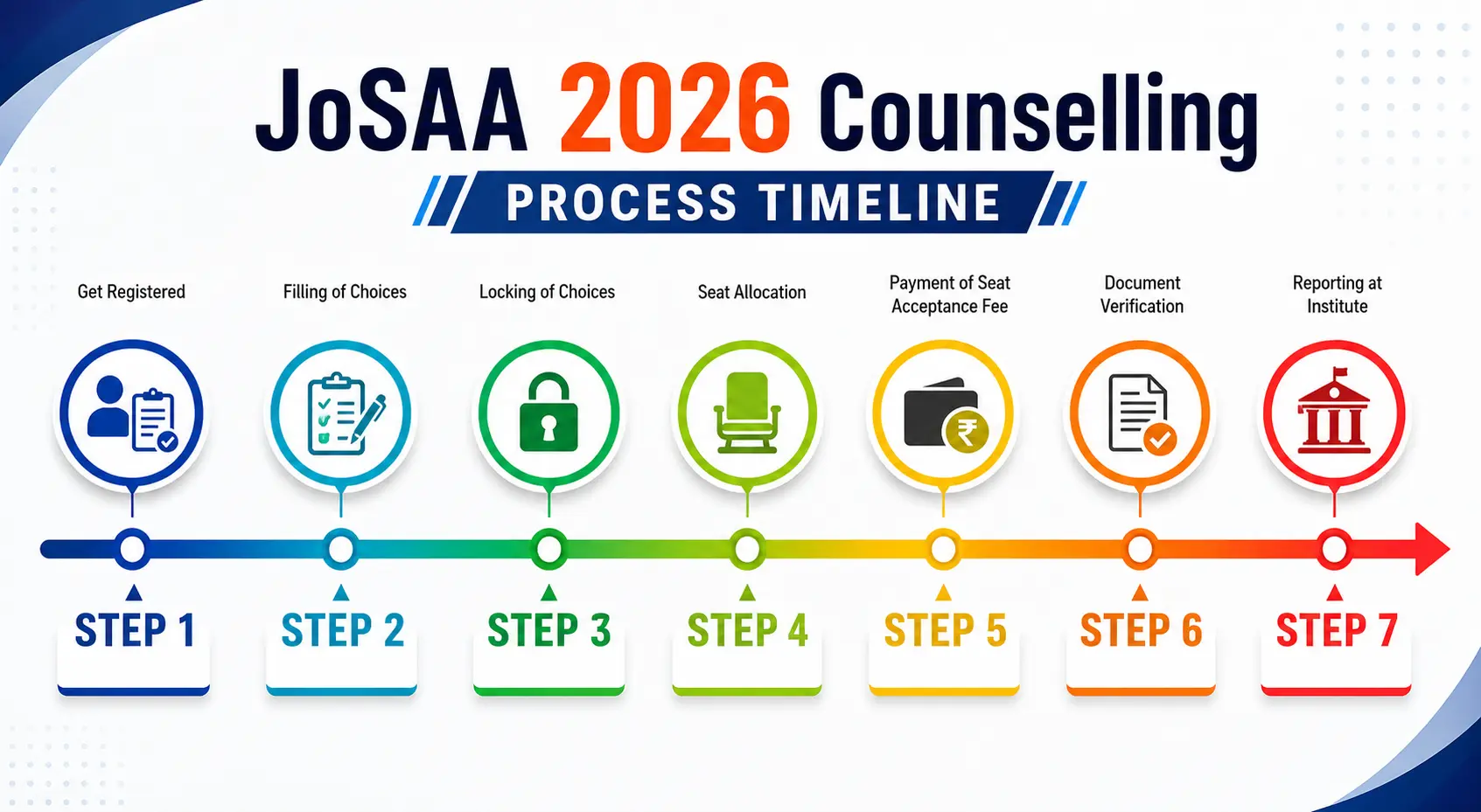 JoSAA Counselling 2026-2027 Process: Registration, Choice Filling and Locking